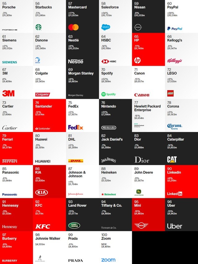 Bảng xếp hạng 100 thương hiệu có giá trị nhất năm 2020. Ảnh: Interbrand.