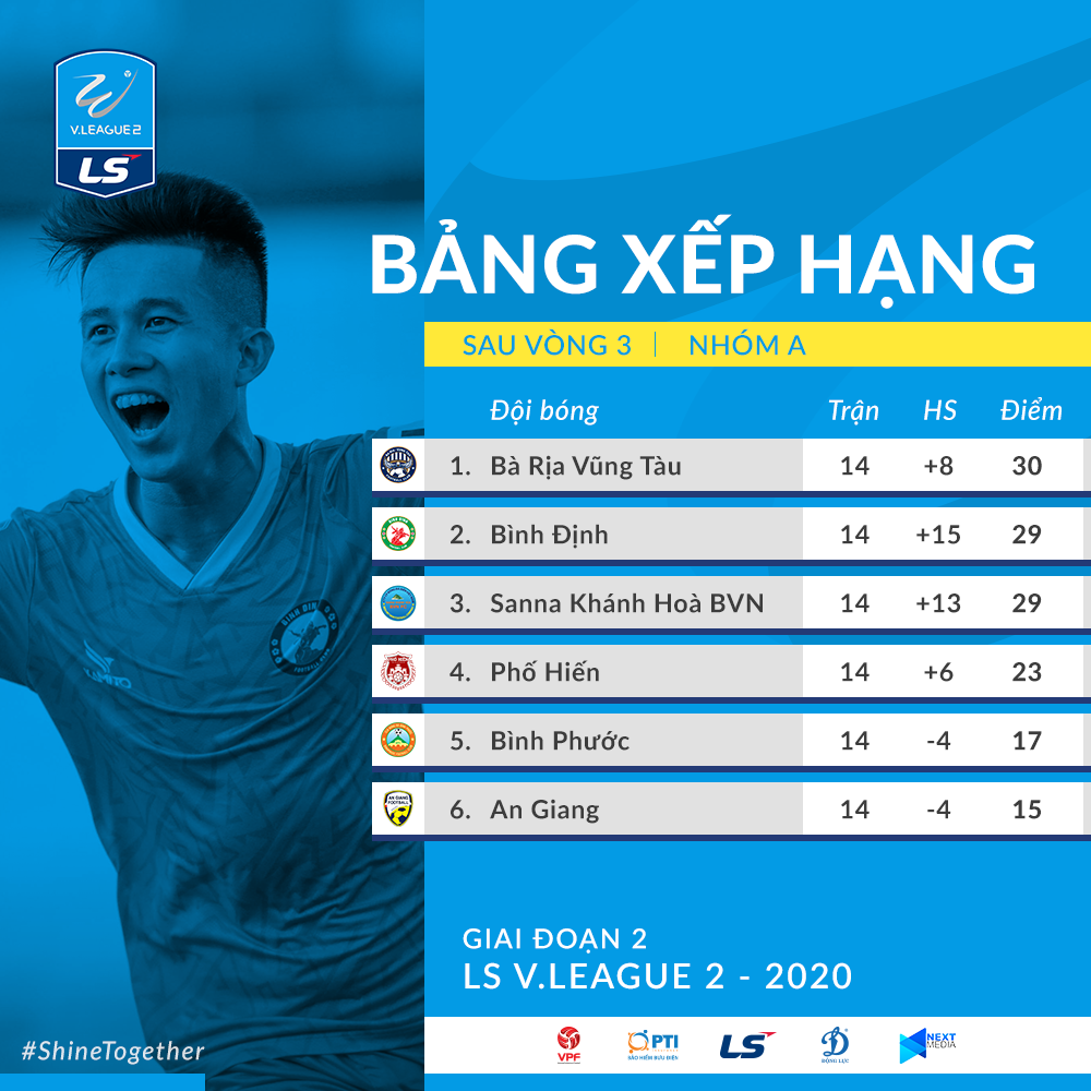 CLB Bình Định và Khánh Hòa có cùng 29 điểm, chỉ kém đội Bà Rịa-Vũng Tàu đúng 1 điểm trên bảng xếp hạng. Ảnh: VPF.
