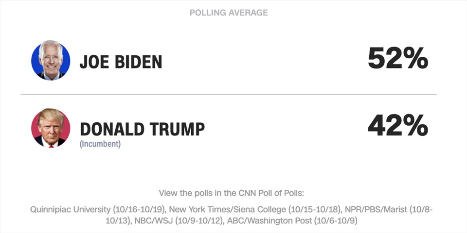Tỉ lệ ủng hộ ông Joe Biden và Donald Trump theo thăm dò của CNN