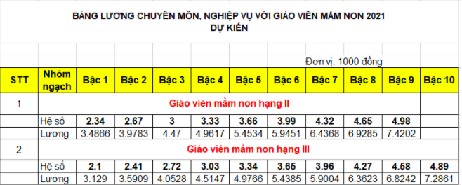 Một phần bảng lương giáo viên tiểu học công lập. Nguồn: Luatvietnam