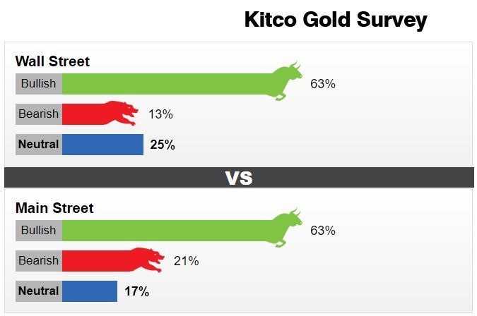 Khảo sát giá vàng tuần tới 5-10.10 của Kitco News. (Nguồn: Kitco)