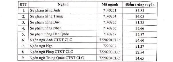 So Sánh Điểm Chuẩn Năm 2023 Với Các Năm Trước