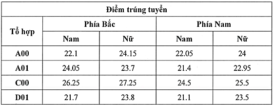 Điểm chuẩn Học viện Tòa án. Ảnh: chụp màn hình