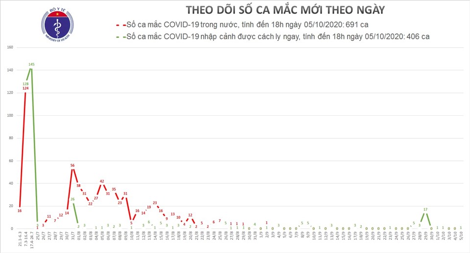 Số ca mắc COVID-19. Ảnh: Bộ Y tế