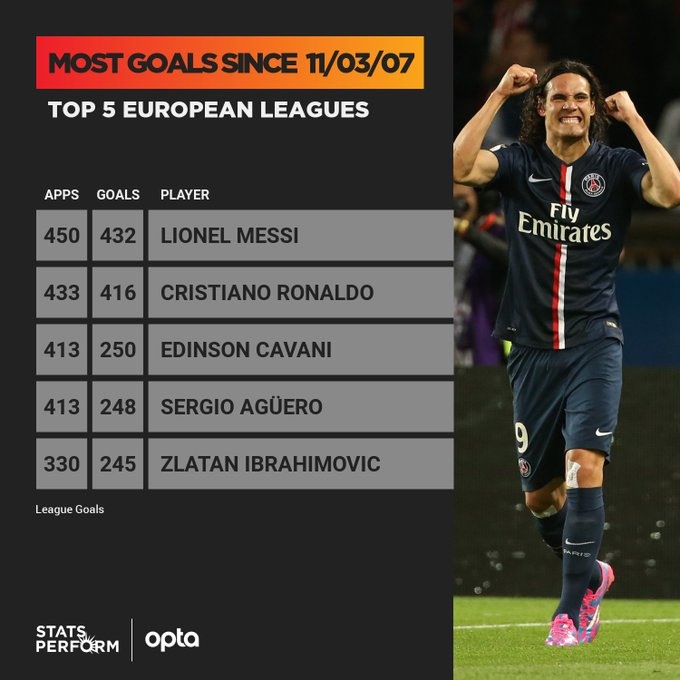 Edinson Cavani chỉ đứng sau Lionel Messi và Cristiano Ronaldo về số bàn thắng trong 13 năm qua. Ảnh: Opta