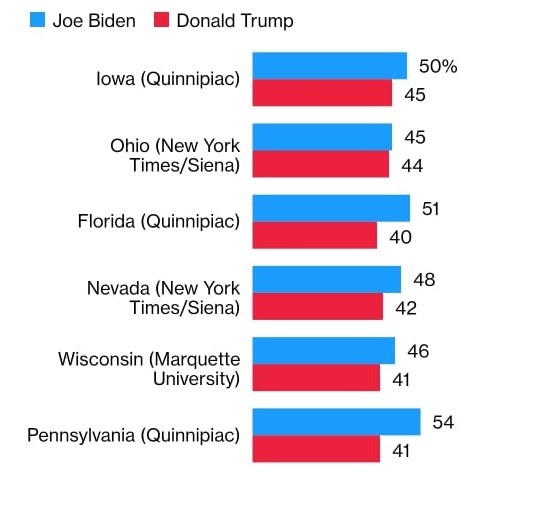 Ông Joe Biden gia tăng cách biệt ở các bang chiến địa quan trọng theo các cuộc thăm dò bầu cử Mỹ mới nhất. Ảnh: Bloomberg.
