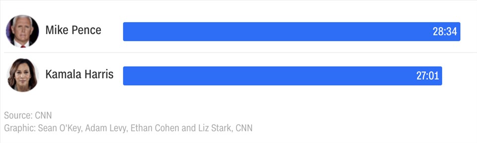 Thời lượng nói của hai ứng viên. Ảnh: CNN