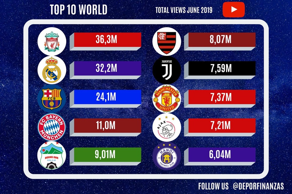 10 câu lạc bộ thể thao được biết đến nhiều nhất thế giới thông qua số lượng lượt view trên Youtube”. Ảnh: Deportes & Finanzas