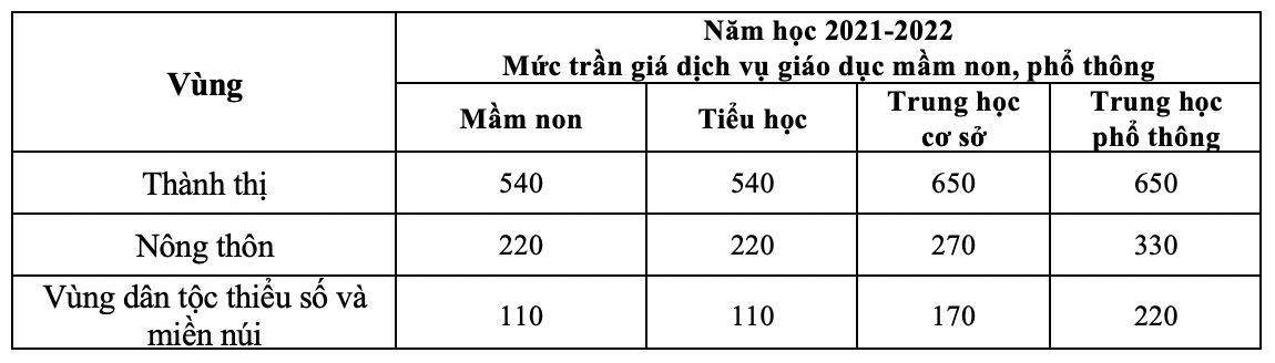 Mức trần học phí theo dự thảo