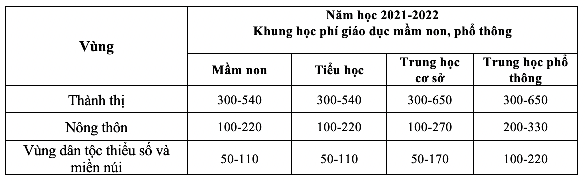 Khung học phí năm học 2021-2022