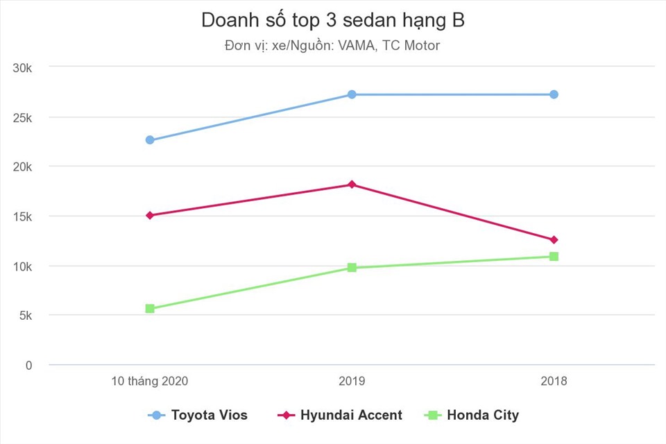 Doanh số top 3 sedan hạng B: Toyota Vios, Hyundai Accent và Honda City qua 3 năm gần nhất. Nguồn: VAMA, TC Motor