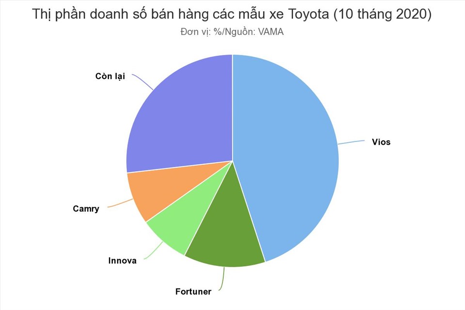 Thị phần doanh số bán hàng các mẫu xe Toyota tính đến tháng 10.2020. Nguồn: VAMA