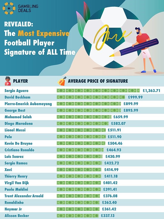 Top 20 cầu thủ có chữ ký đắt giá nhất. Ảnh: Gamblingdeals.com