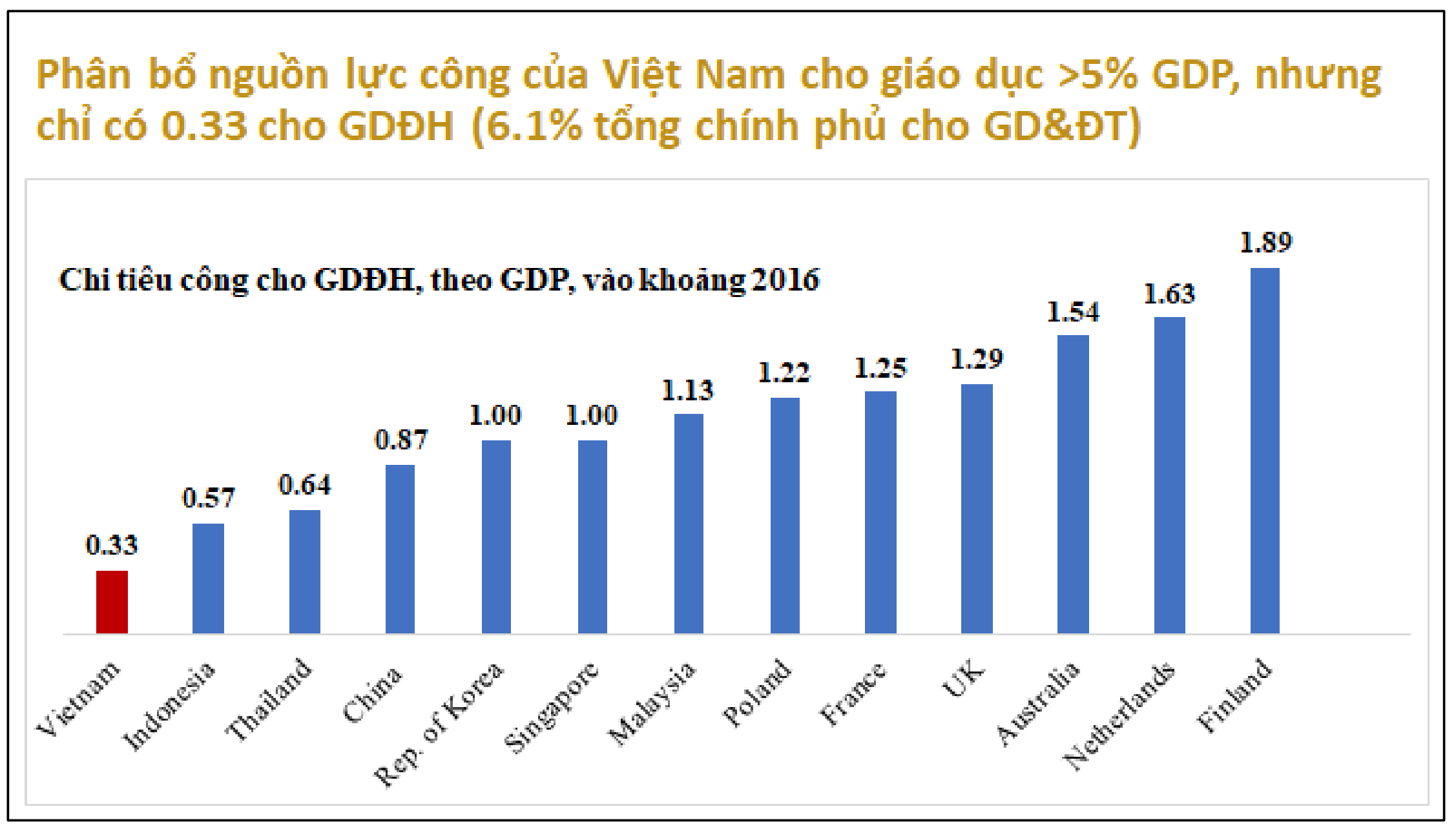 Tổng quan mức đầu tư cho giáo dục đại học của Việt Nam và một số nước trên thế giới.