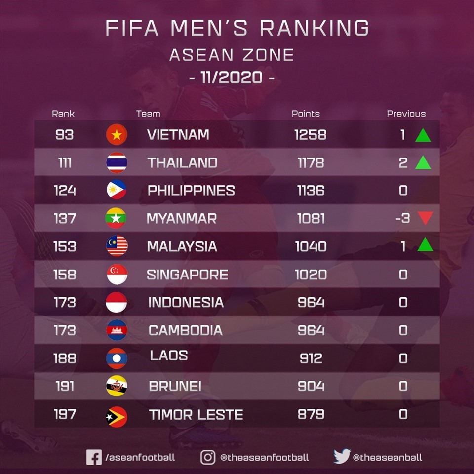 Đội tuyển Việt Nam vẫn đứng đầu Đông Nam Á. Ảnh: AseanFootball