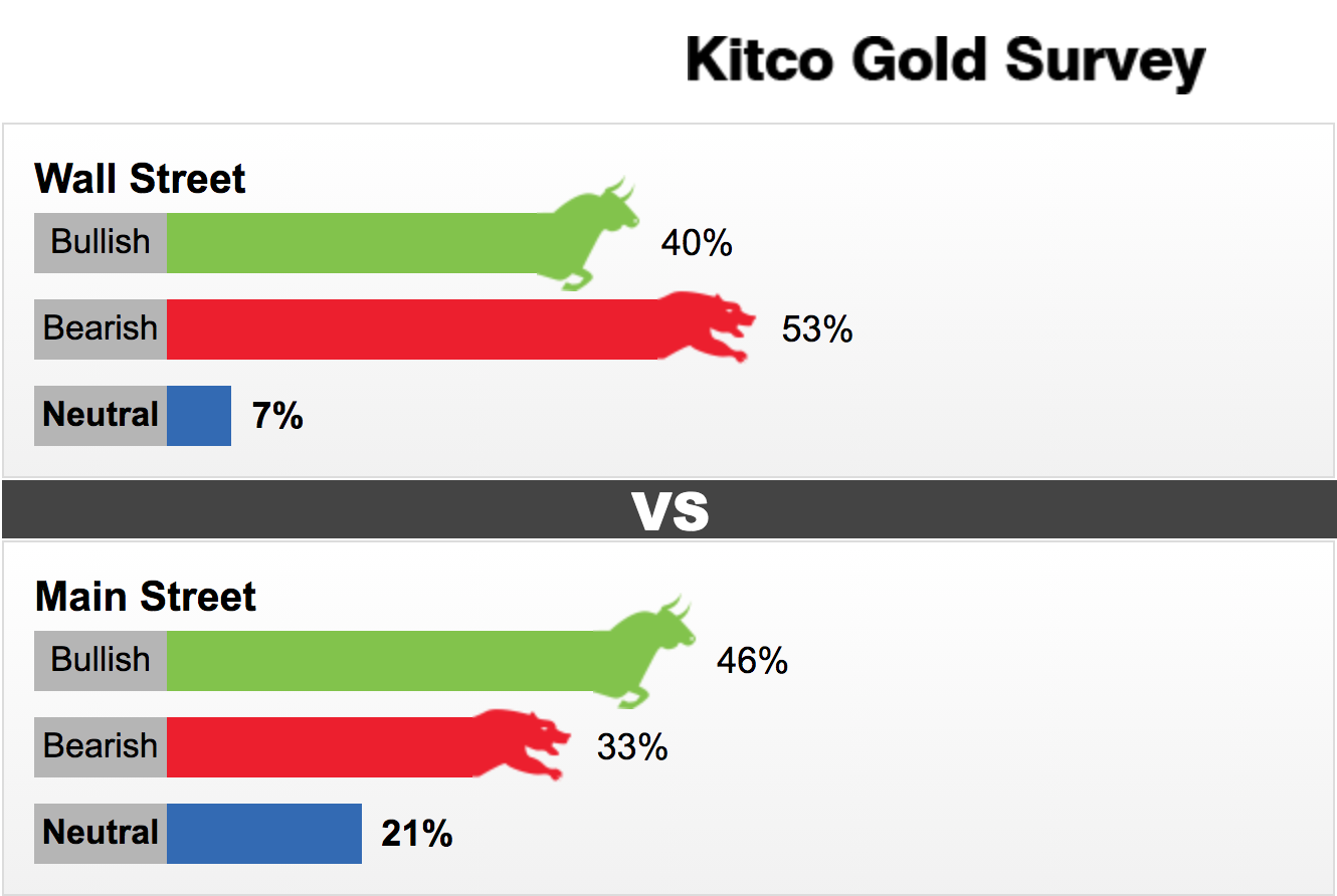 Kết quả dự báo giá vàng tuần tới theo khảo sát trên trang Kitco. Ảnh Kitco