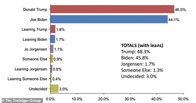 Trafalgar Group, một trong những tổ chức phi đảng phái duy nhất dự đoán đúng ông Trump chiến thắng trong cuộc bầu cử Mỹ năm 2016 cũng dự đoán kết quả tương tự trong năm nay. Cuộc thăm dò do Trafalgar công bố hôm 1.11 cho thấy ông Trump có 46,5% phiếu ủng hộ trong khi ông Biden là 44,1%.