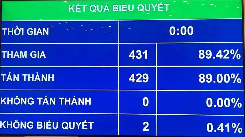 Kết quả biểu quyết thông qua Nghị quyết bãi nhiệm ĐBQH với ông Phạm Phú Quốc. Ảnh PV