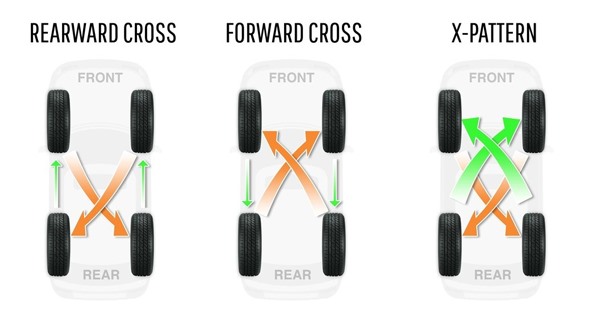 Các kiểu đảo lốp thường gặp: Chéo phía sau, chuyển tiếp chéo và X-Pattern. (từ trái qua phải)