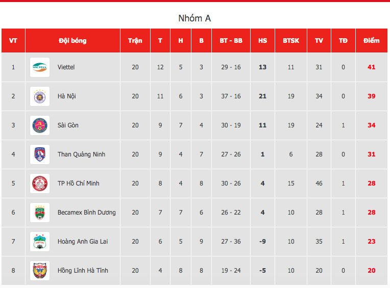 Bảng xếp hạng V.League 2020.