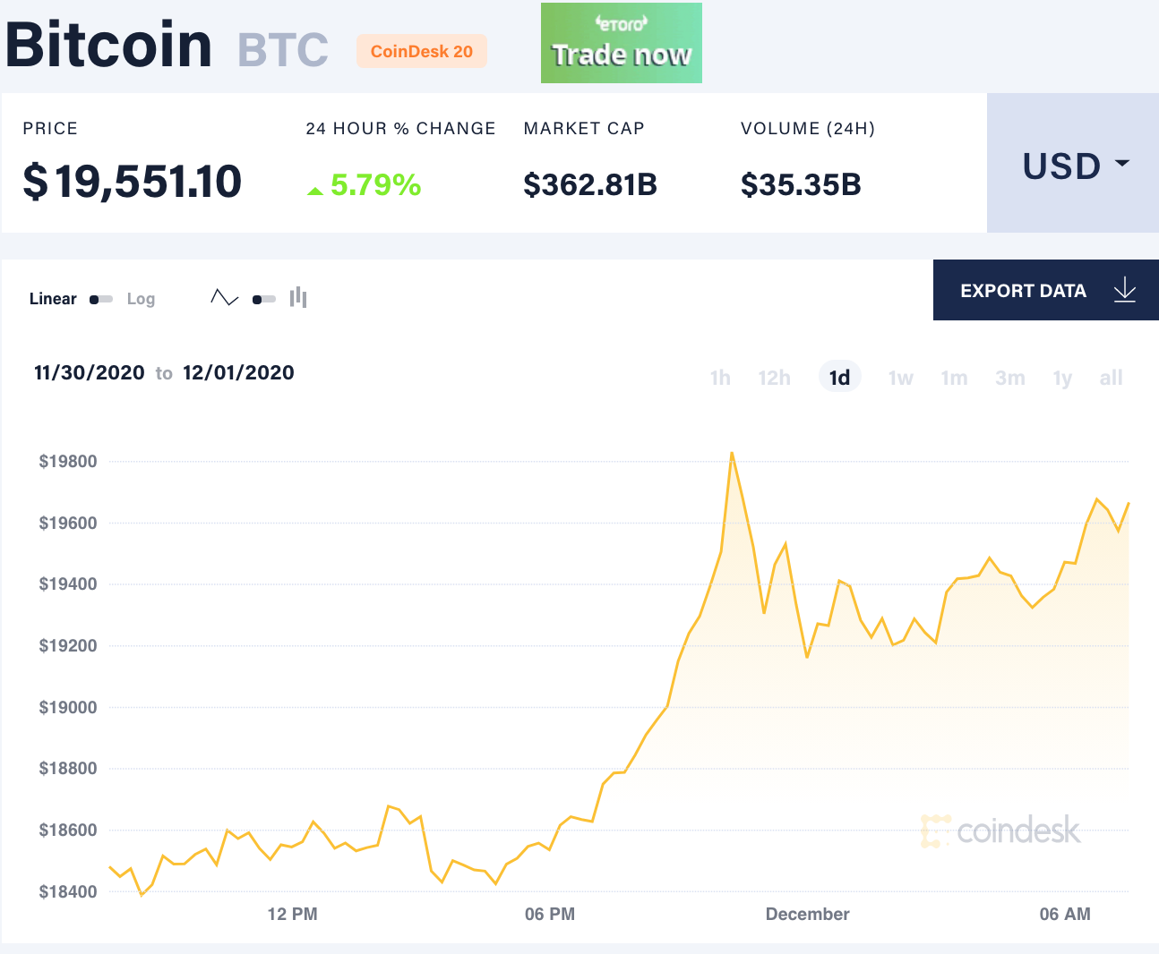 Đồ thị giá Bitcoin trong thời gian qua. Ảnh Coindesk