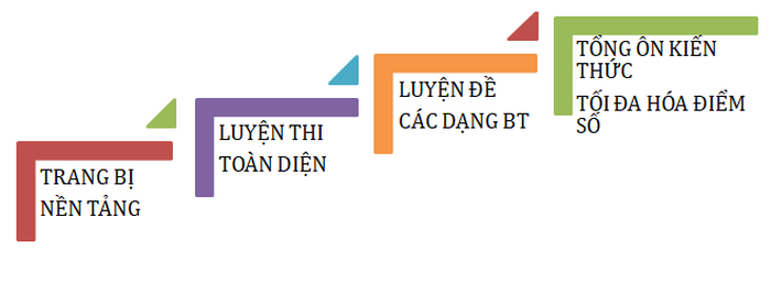 Ôn tập môn Sinh học cho Kỳ thi tốt nghiệp THPT năm 2021.