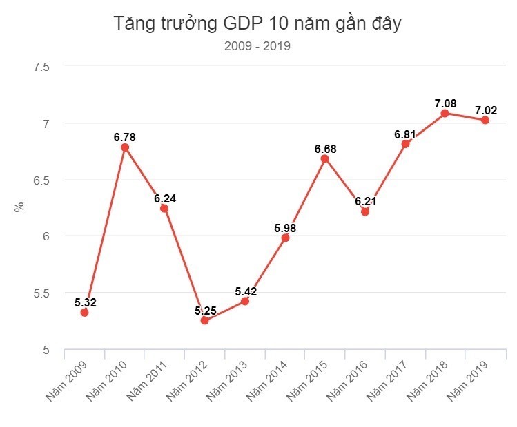 Tăng trưởng kinh tế của Việt Nam 10 năm gần đây. Nguồn: TCTK