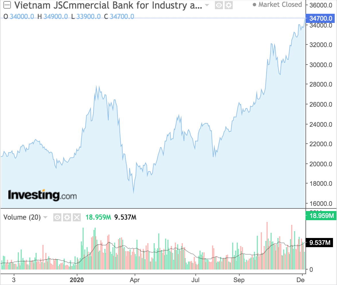 Giá cổ phiếu CTG của VietinBank từ đầu năm 2020 đến nay. Ảnh investing