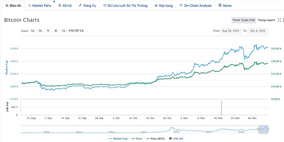 Từ tháng 9.2020 đến nay giá Bitcoin liên tục tăng đều. Nguồn: marketcoincap.