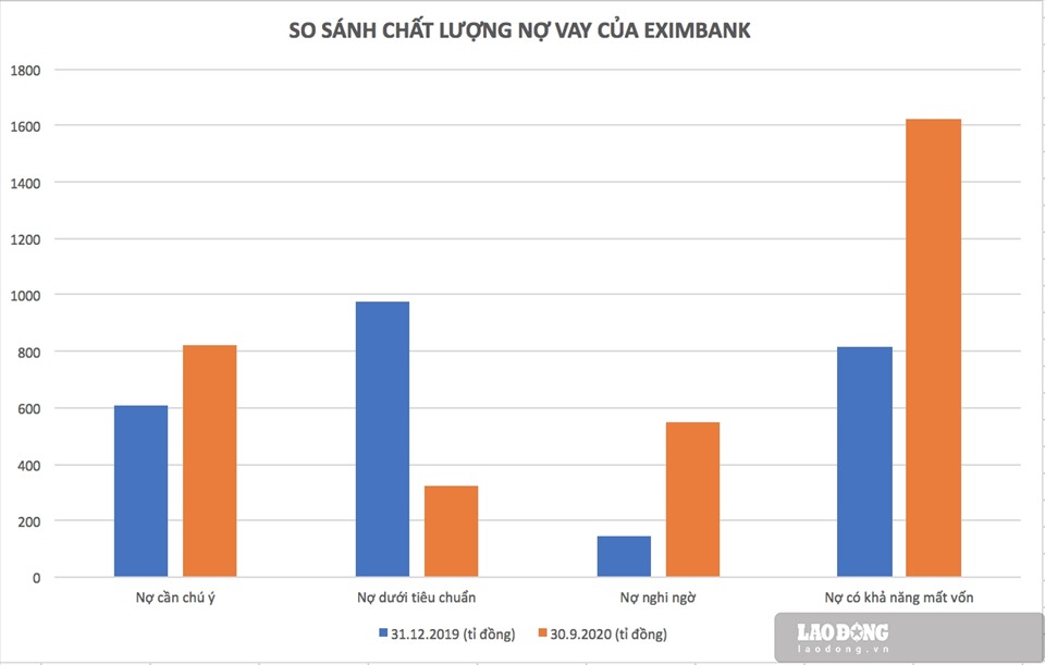Bảng so sánh chất lượng nợ xấu của Eximbank tính tới thời điểm 30.9.2020 và thời điểm 31.12.2019 Ảnh: Lan Hương