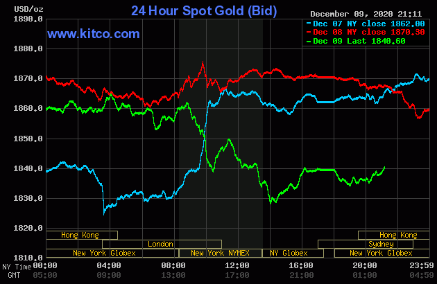 Vừa tăng lên cách đây 2 phiên, giá vàng thế giới lại đột ngột giảm trong ngày hôm nay 10.12. Ảnh: Kitco.