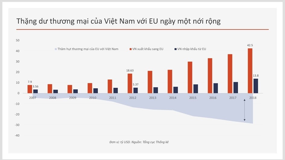 Thặng dư Việt Nam-EU ngày một nới rộng. Nguồn: Tổng cục Thống kê