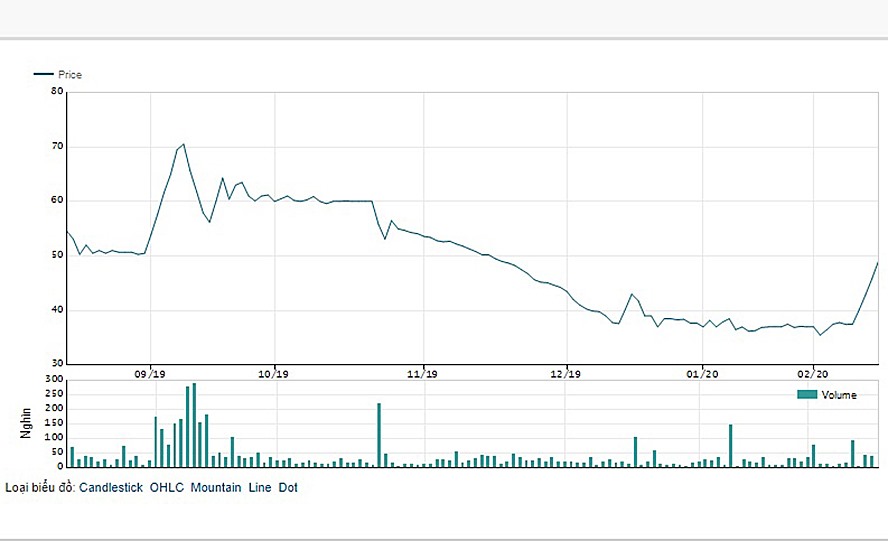 Biểu đồ giá cổ phiếu YEG 6 tháng trở lại đây (nguồn:stockbiz.vn).