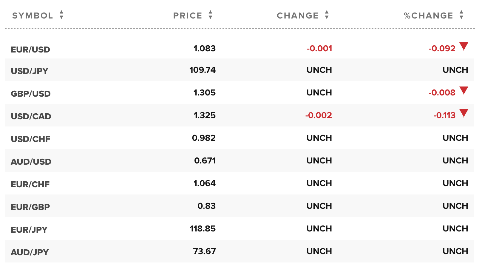 Tỷ giá ngoại tệ các đồng tiền trong rổ tiền tệ thế giới (nguồn CNBC)
