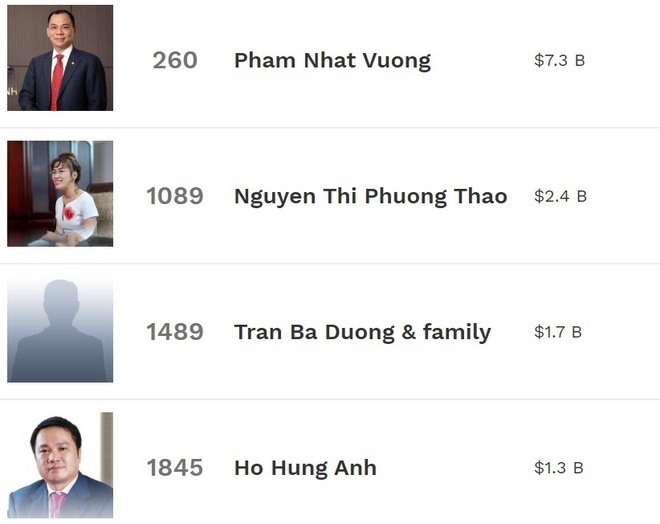 Thứ hạng của các tỷ phú USD Việt Nam tính đến ngày 16.2. Ảnh: Forbes.