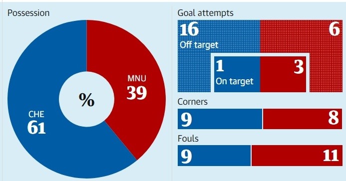 Các thông số của trận đấu: Chelsea kiểm soát bóng 61%, tung ra 17 cú sút (chỉ 1 cú sút trúng đích), được hưởng 9 quả phạt góc, phạm lỗi 9 lần. Trong khi đó, Man United có thời gian kiểm soát bóng 39%, tung ra 9 cú sút (3 cú trúng đích), được hưởng 8 quả phạt góc và phạm lỗi 11 lần.
