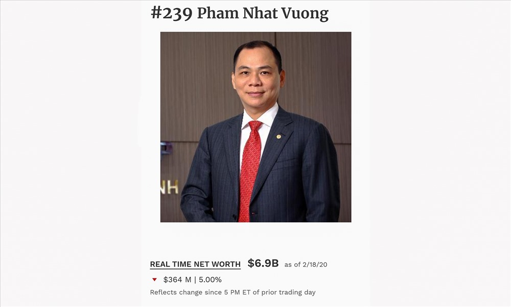 Theo Forbes tính đến ngày 18.2, tỉ phú Phạm Nhật Vượng đang đứng đầu danh sách giàu nhất Việt Nam với 6,9 tỉ USD. Ảnh chụp màn hình