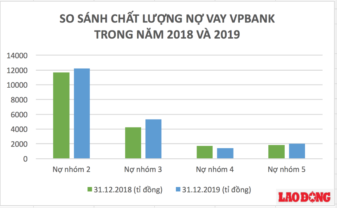 Bảng so sánh chất lượng nợ của VPBank trong 2 năm 2018 và 2019. Ảnh: LDO