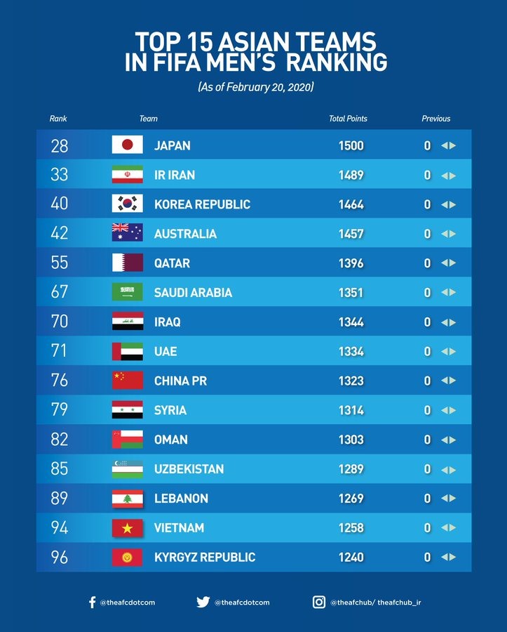 Bảng xếp hạng FIFA mới nhất cho thấy tuyển Việt Nam đứng hạng 14 châu Á, hơn Thái Lan 19 bậc.