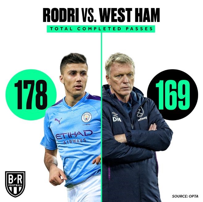 Ở trận Man City gặp West Ham, Rodri có 178 đường chuyền đi trúng đích còn 13 cầu thủ West Ham ra sân tại Etihad chỉ thực hiện được 169 đường chuyền đi trúng đích.
