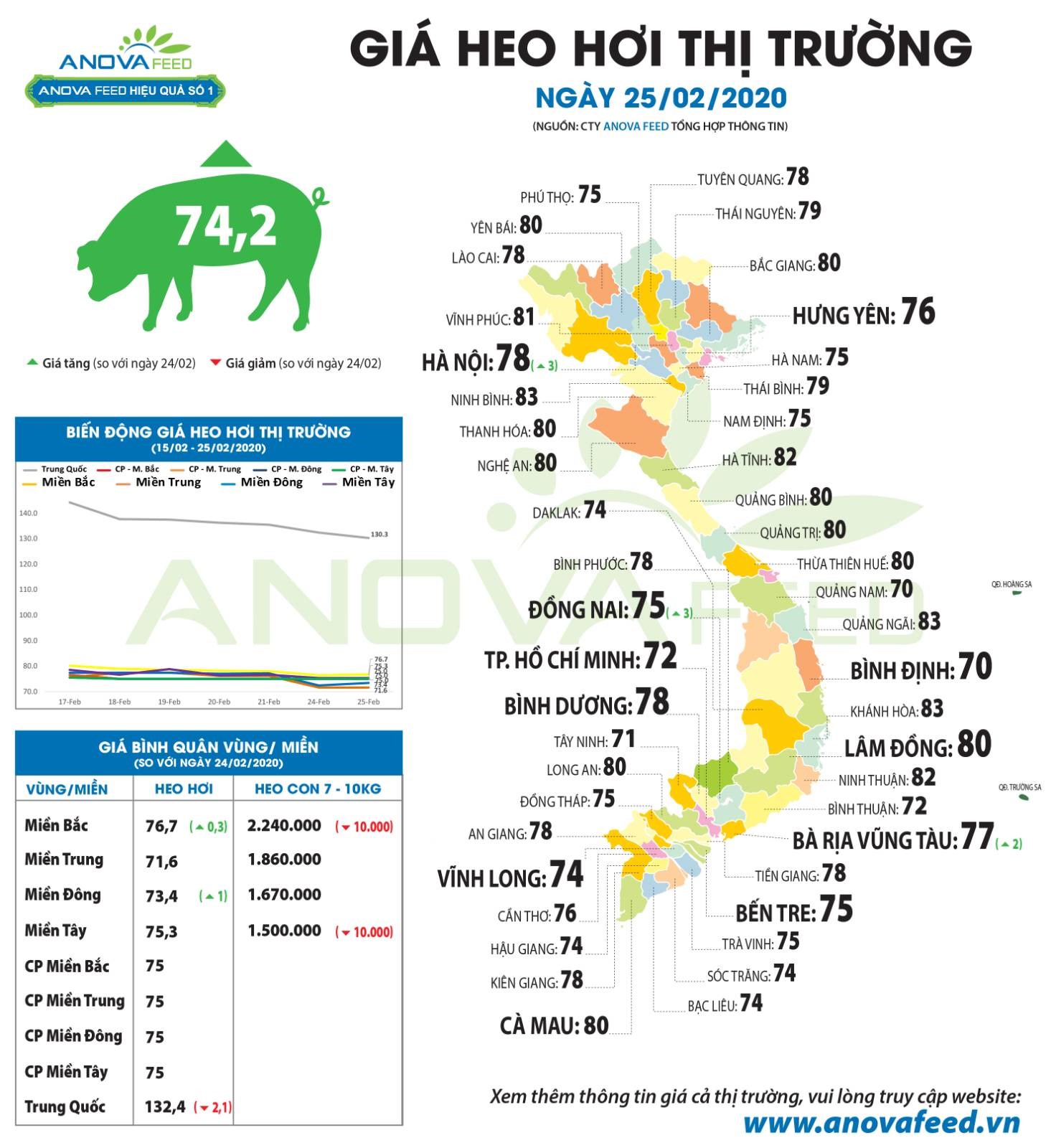 Ngày 25.2.2020, giá lợn hơi bình quân khoảng 74.200 đồng/kg. Nguồn: Anova Feed.