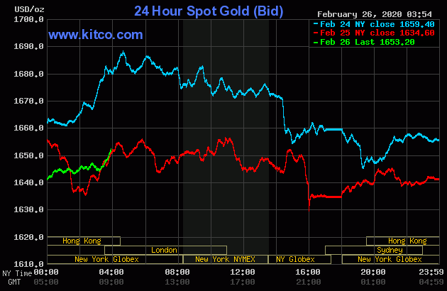Giá vàng chiều 26.2 (màu xanh lá) tăng trở lại hơn 18 USD so với giá đóng cửa ngày hôm qua. Ảnh: KITCO