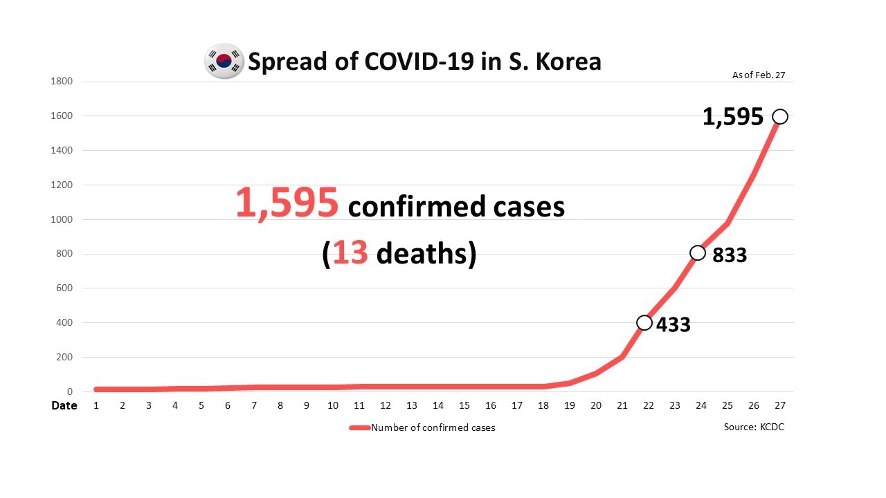 Biểu đồ gia tăng các ca COVID-19 ở Hàn Quốc tính tới hết buổi sáng ngày 27.2. Ảnh: Yonhap