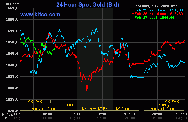 Tăng chậm nhưng giá vàng ngày 27.2 (màu xanh lá) vẫn đang giữ mức cao nhất 3 ngày qua. Ảnh: KITCO