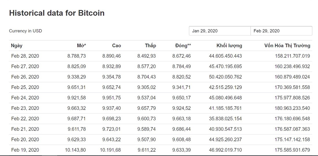 Giá Bitcoin từ 19-28.2 mất khoảng 10%.