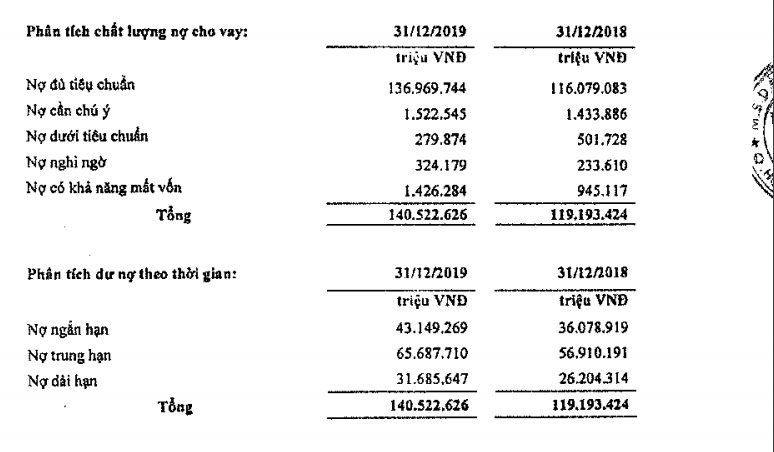 Tổng nợ xấu của LienVietPostBank trong năm 2019 tăng thêm 20,8% so với năm 2018. Ảnh: L.D