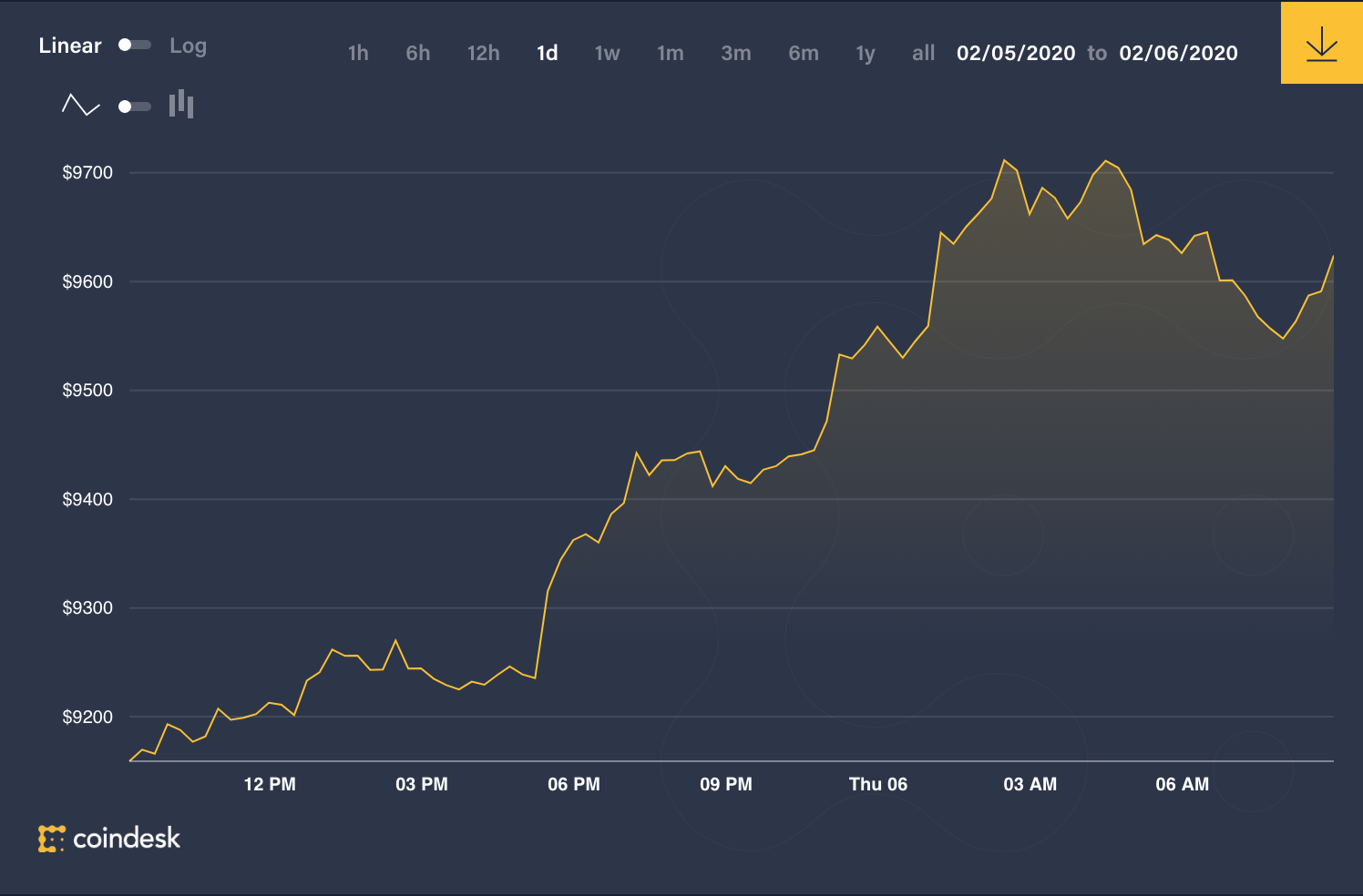 Đồ thị giá Bitcoin trong 24h qua (nguồn Coindesk)