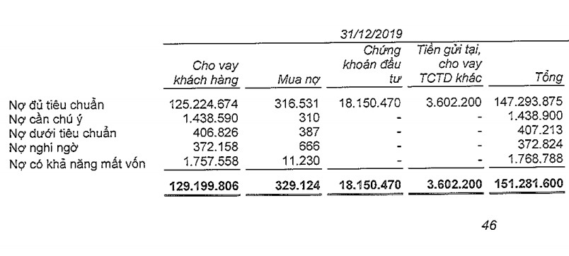 Tuy nhiên nếu sử dụng thông tin từ CIC, tổng nợ xấu của VIB tăng lên 2.536,,4 tỉ đồng. Ảnh: BCTC