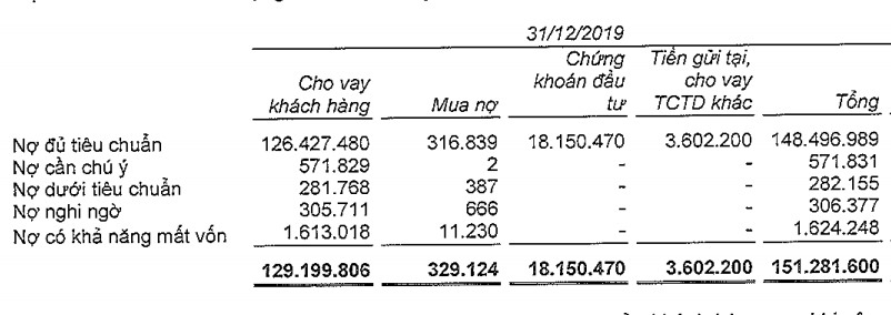 Nợ xấu của VIB năm 2019 theo tình trạng nợ của khách hàng chỉ là 2.200,4 tỉ đồng. Ảnh: BCTC