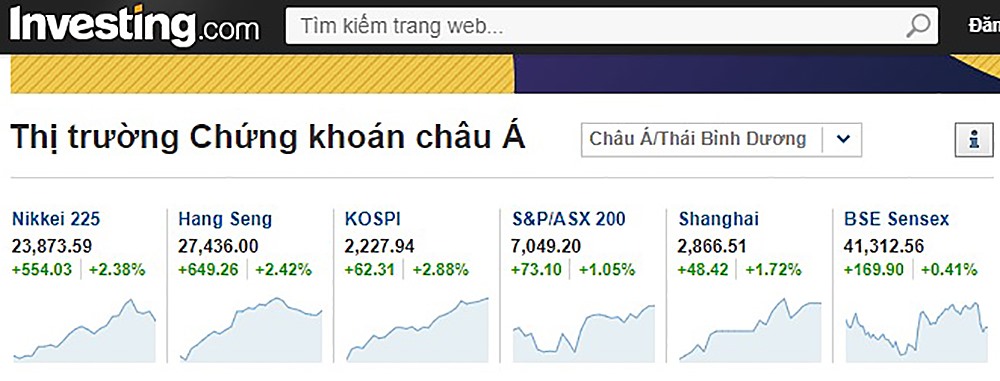 Các chỉ số chứng khoán Châu Á tăng mạnh (nguồn: Investing.com).